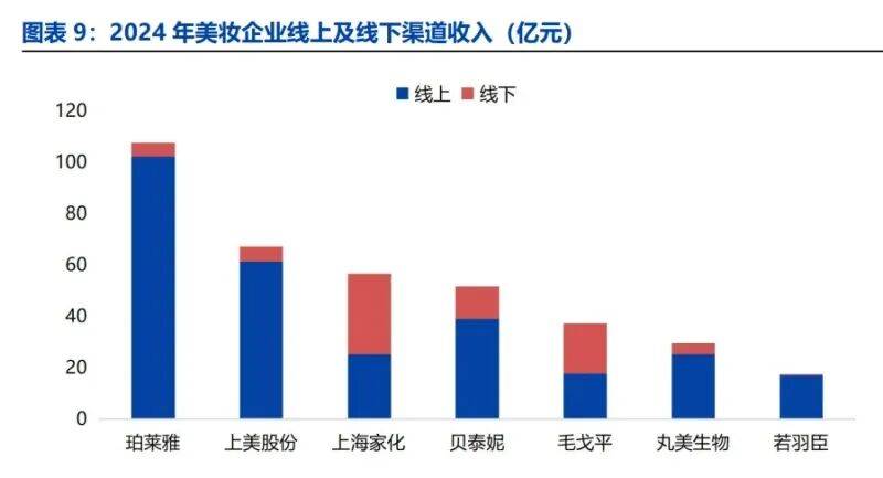 、模式分化与营销提效下的竞争新局(附)开元棋牌网站美妆行业深度报告:国货崛起(图3) 、模式分化与营销提效下的竞争新局(附)开元棋牌网站美妆行业深度报告:国货崛起(图3)